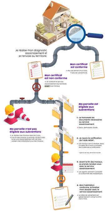 Scénarios à suivre selon le diagnostic et les subventions possibles - Agrandir l'image, fenêtre modale