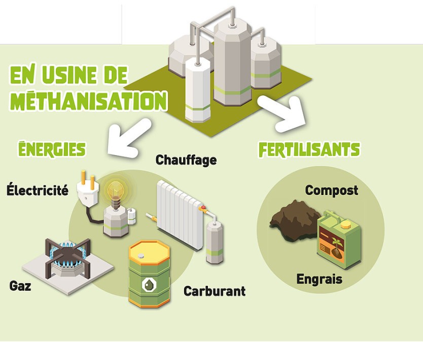 Que devient le compost en usine de méthanisation - Agrandir l'image, fenêtre modale