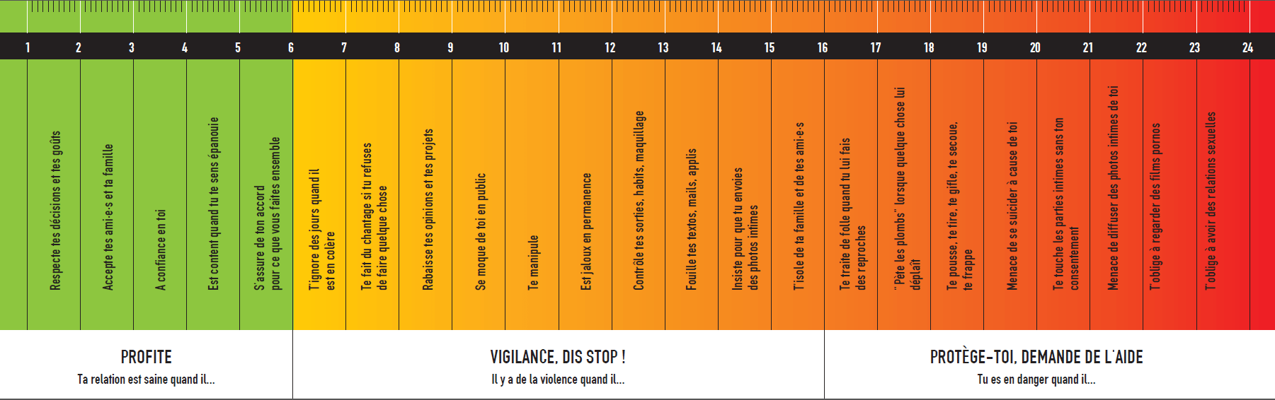 Le violentomètre indique différents niveaux de violences verbales, psychologiques et physiques et les classes par couleur : vert (profite), orange (vigilance), rouge (dis stop, demande de l'aide), au