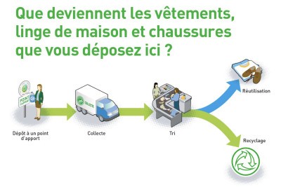 Parcours du recyclage textile et chaussures - Agrandir l'image 2 sur 3, fenêtre modale