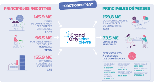 Budget de fonctionnement 2023 de l'EPT. - Agrandir l'image, fenêtre modale