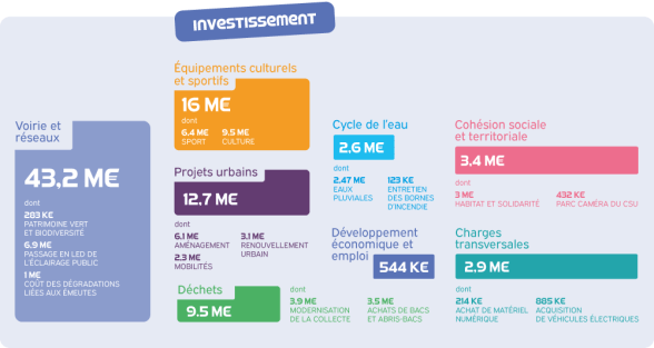 Budget d'investissement 2023 de l'EPT. - Agrandir l'image, fenêtre modale