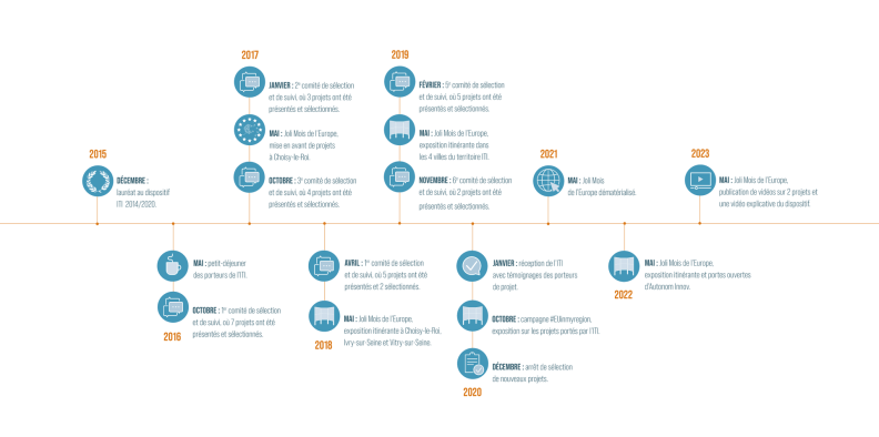 Frise chronologique actualités ITI EPT entre 2015 et 2023 - Agrandir l'image, fenêtre modale