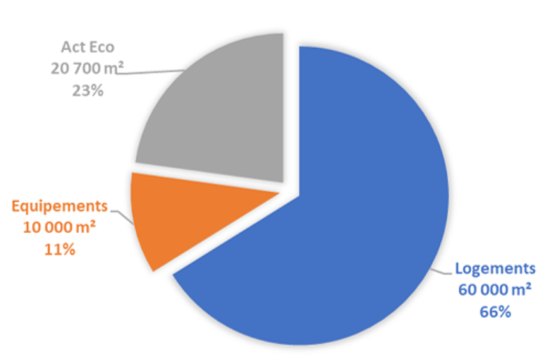 Camembert représentant les logements à 66% avec 60 000m2, les acteurs éco à 23% avec 20700 m2, les équipements à 11% avec 10 000 m2 - Enlarge image, modal window